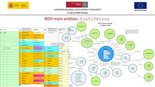 EUROPEAN REGIONAL DEVELOPMENT FUND (ERDF)
A way to make Europe
18
ROH main entities: foaf:Person
 