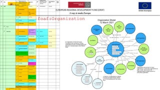 EUROPEAN REGIONAL DEVELOPMENT FUND (ERDF)
A way to make Europe
20
ROH main entities: foaf:Organization
 