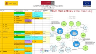 EUROPEAN REGIONAL DEVELOPMENT FUND (ERDF)
A way to make Europe
22
ROH main entities: roh:Funding
 