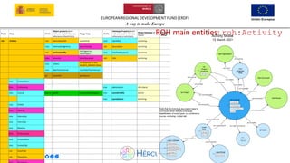 EUROPEAN REGIONAL DEVELOPMENT FUND (ERDF)
A way to make Europe
26
ROH main entities: roh:Activity
 