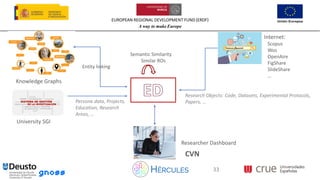 EUROPEAN REGIONAL DEVELOPMENT FUND (ERDF)
A way to make Europe
33
University SGI
Internet:
Scopus
Wos
OpenAire
FigShare
SlideShare
…
Persona data, Projects,
Education, Research
Areas, …
Entity linking
Semantic Similarity
Similar ROs
Research Objects: Code, Datasets, Experimental Protocols,
Papers, …
Researcher Dashboard
Knowledge Graphs
CVN
33
 