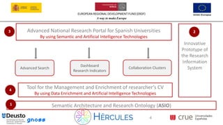 EUROPEAN REGIONAL DEVELOPMENT FUND (ERDF)
A way to make Europe
4
Advanced National Research Portal for Spanish Universities
By using Semantic and Artificial Intelligence Technologies
Advanced Search
Dashboard
Research Indicators
Collaboration Clusters
3
Innovative
Prototype of
the Research
Information
System
2
4
Tool for the Management and Enrichment of researcher’s CV
By using Data Enrichment and Artificial Intelligence Technologies
Semantic Architecture and Research Ontology (ASIO)
1
 