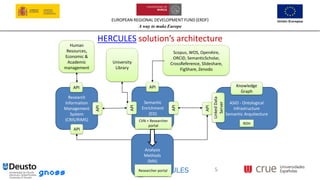 EUROPEAN REGIONAL DEVELOPMENT FUND (ERDF)
A way to make Europe
5
ASIO - Ontological
Infrastructure
Semantic Arquitecture
Knowledge
Graph
ROH
API
Linked
Data
Server
HERCULES solution’s architecture
University
Library
Semantic
Enrichment
(ED)
API
API
CVN + Researcher
portal
API
Scopus, WOS, OpenAire,
ORCID, SemanticScholar,
CrossReference, Slideshare,
FigShare, Zenodo
Human
Resources,
Economic &
Academic
management
Research
Information
Management
System
(CRIS/RIMS)
API
API
API
Analysis
Methods
(MA)
Researcher portal
 