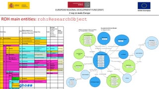 EUROPEAN REGIONAL DEVELOPMENT FUND (ERDF)
A way to make Europe
24
ROH main entities: roh:ResearchObject
Prefix Class
Prefi...