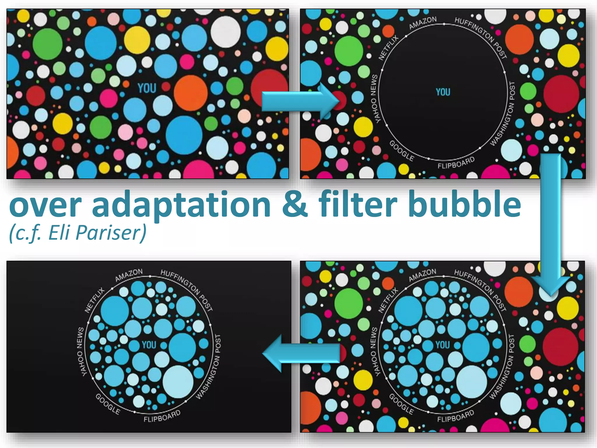 over adaptation & filter bubble
(c.f. Eli Pariser)
 