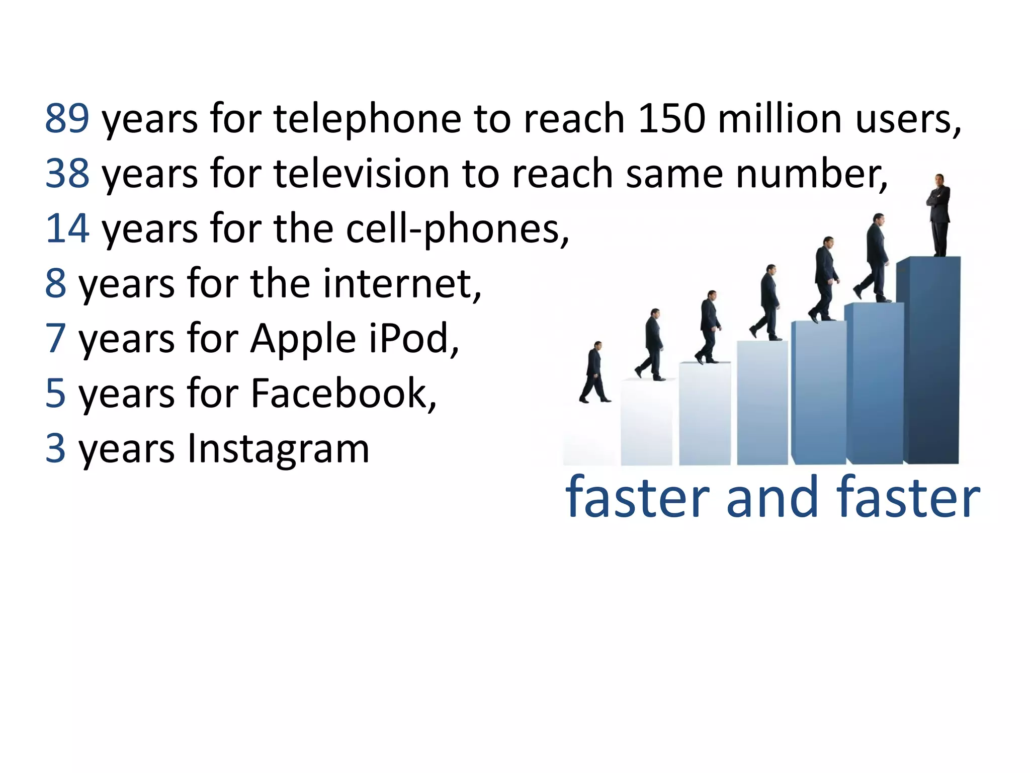 89 years for telephone to reach 150 million users,
38 years for television to reach same number,
14 years for the cell-phones,
8 years for the internet,
7 years for Apple iPod,
5 years for Facebook,
3 years Instagram
faster and faster
 