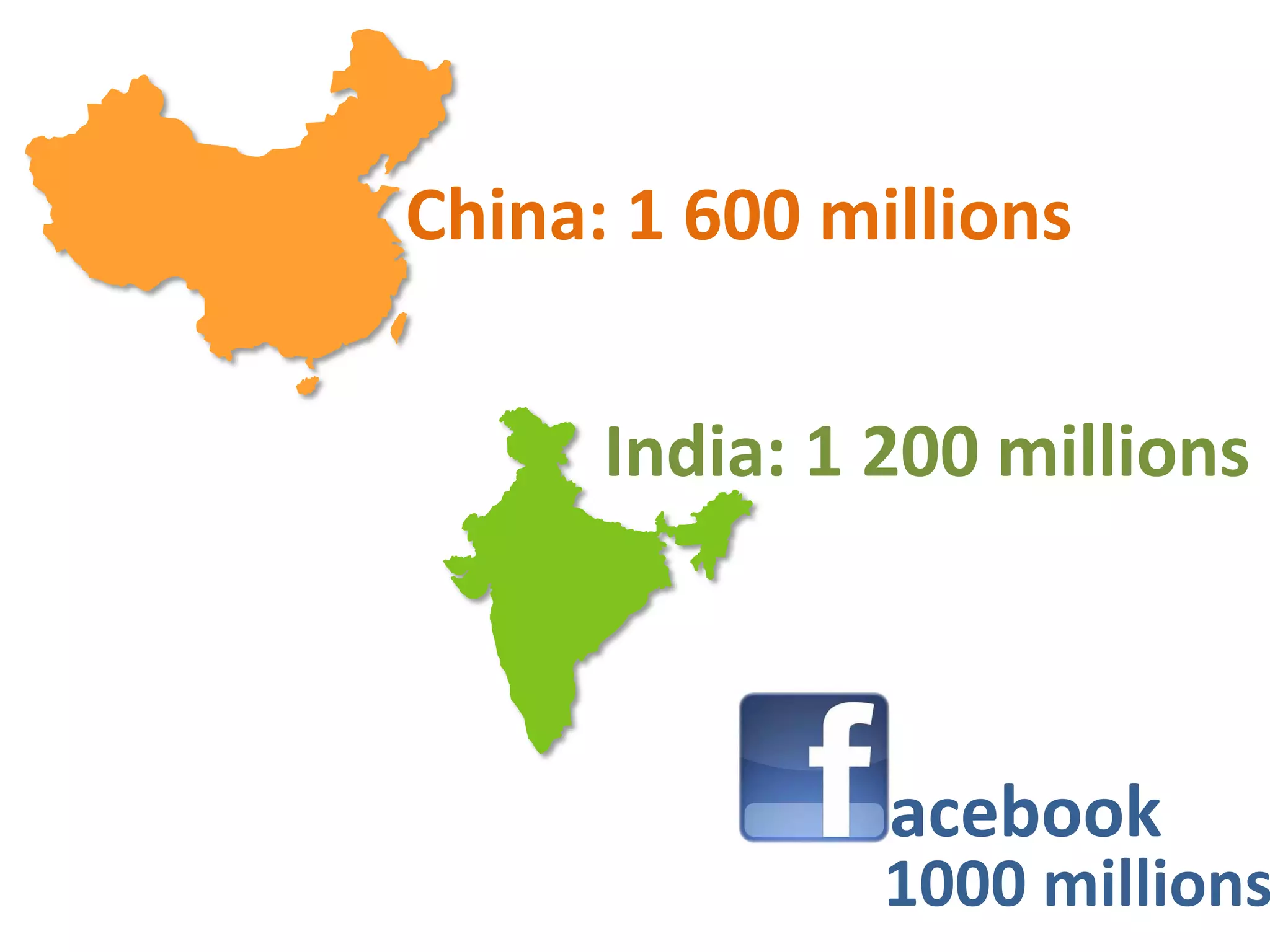 1000 millions
China: 1 600 millions
India: 1 200 millions
acebook
 