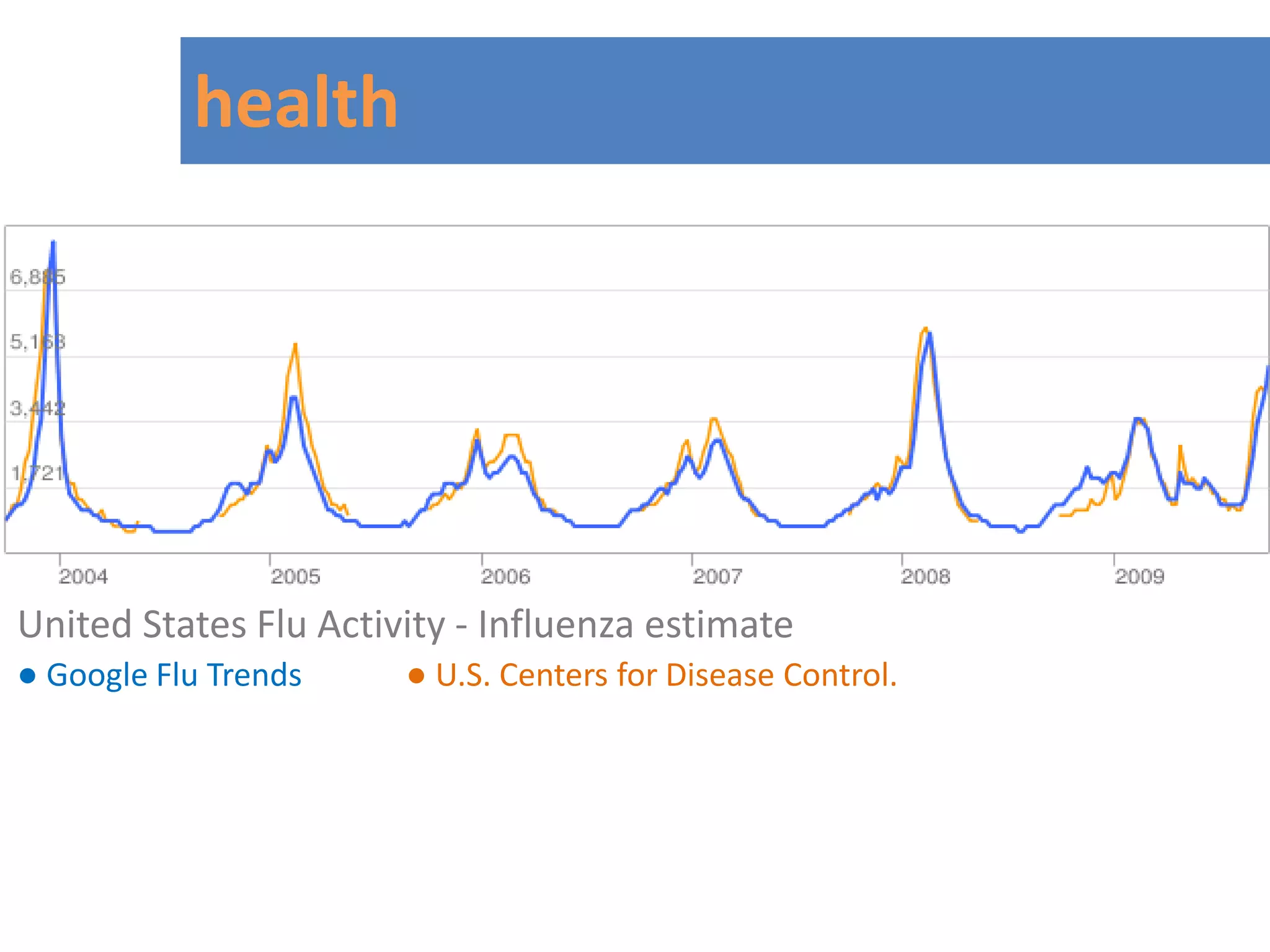 health
United States Flu Activity - Influenza estimate
● Google Flu Trends ● U.S. Centers for Disease Control.
 