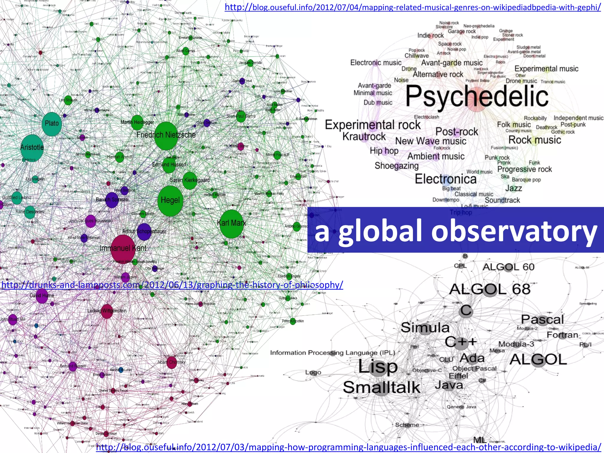 http://drunks-and-lampposts.com/2012/06/13/graphing-the-history-of-philosophy/
http://blog.ouseful.info/2012/07/03/mapping-how-programming-languages-influenced-each-other-according-to-wikipedia/
http://blog.ouseful.info/2012/07/04/mapping-related-musical-genres-on-wikipediadbpedia-with-gephi/
a global observatory
 