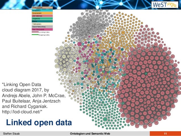 data linking semantic Ontologien Impulsvortrag Terminologietag und Semantic  Web