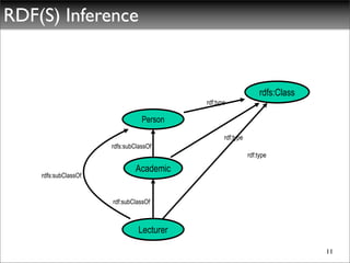 RDF(S) Inference


                                                                  rdfs:Class
                                           rdf:type

                                 Person
                                                  rdf:type
                      rdfs:subClassOf
                                                             rdf:type

                               Academic
    rdfs:subClassOf


                      rdf:subClassOf



                                Lecturer

                                                                               11
 