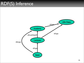 RDF(S) Inference


                                                          rdfs:Class
                                        rdf:type

                            Academic

                                               rdf:type
                   rdfs:subClassOf


                             Lecturer
       rdfs:type


                           rdf:type



                               Sean

                                                                       12
 