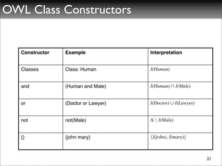 OWL Class Constructors


   Constructor   Example              Interpretation


   Classes       Class: Human         I(Human)


   and           (Human and Male)     I(Human) Å I(Male)


   or            (Doctor or Lawyer)   I(Doctor) [ I(Lawyer)


   not           not(Male)            Δ  I(Male)


   {}            {john mary}          {I(john), I(mary)}



                                                              21
 