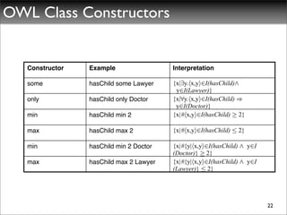 OWL Class Constructors


   Constructor   Example                 Interpretation

   some          hasChild some Lawyer    {x|9y.hx,yi2I(hasChild)^Æ
                                          y2I(Lawyer)}
   only          hasChild only Doctor    {x|8y.hx,yi2I(hasChild) )
                                          y2I(Doctor)}
   min           hasChild min 2          {x|#hx,yi2I(hasChild) ¸ 2}

   max           hasChild max 2          {x|#hx,yi2I(hasChild) · 2}

   min           hasChild min 2 Doctor   {x|#{y|hx,yi2I(hasChild) ^Æ y2I
                                         (Doctor)} ¸ 2}
   max           hasChild max 2 Lawyer   {x|#{y|hx,yi2I(hasChild) ^Æ y2I
                                         (Lawyer)} · 2}




                                                                           22
 