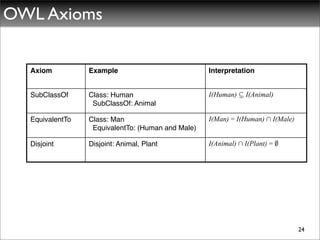 OWL Axioms


  Axiom          Example                           Interpretation


  SubClassOf     Class: Human                      I(Human) µ I(Animal)
                  SubClassOf: Animal

  EquivalentTo   Class: Man                        I(Man) = I(Human) Å I(Male)
                  EquivalentTo: (Human and Male)

  Disjoint       Disjoint: Animal, Plant           I(Animal) Å I(Plant) = ;




                                                                                  24
 