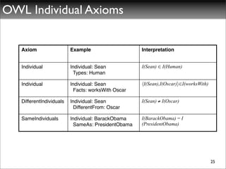 OWL Individual Axioms


   Axiom                  Example                   Interpretation


   Individual             Individual: Sean          I(Sean) 2 I(Human)
                           Types: Human

   Individual             Individual: Sean          hI(Sean),I(Oscar)i2I(worksWith)
                           Facts: worksWith Oscar

   DifferentIndividuals   Individual: Sean          I(Sean) ≠ I(Oscar)
                           DifferentFrom: Oscar

   SameIndividuals        Individual: BarackObama   I(BarackObama) = I
                           SameAs: PresidentObama   (PresidentObama)




                                                                                      25
 