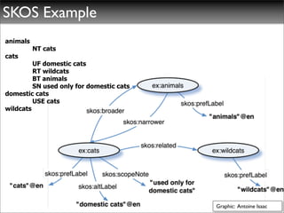 SKOS Example
animals
	
       NT cats
cats
	
       UF domestic cats
	
       RT wildcats
	
       BT animals
	
       SN used only for domestic cats
domestic cats
	
       USE cats
wildcats




                                          Graphic: Antoine Isaac
 