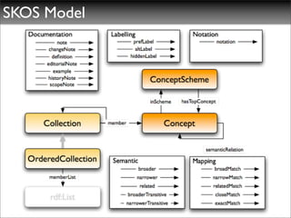 SKOS Model
 