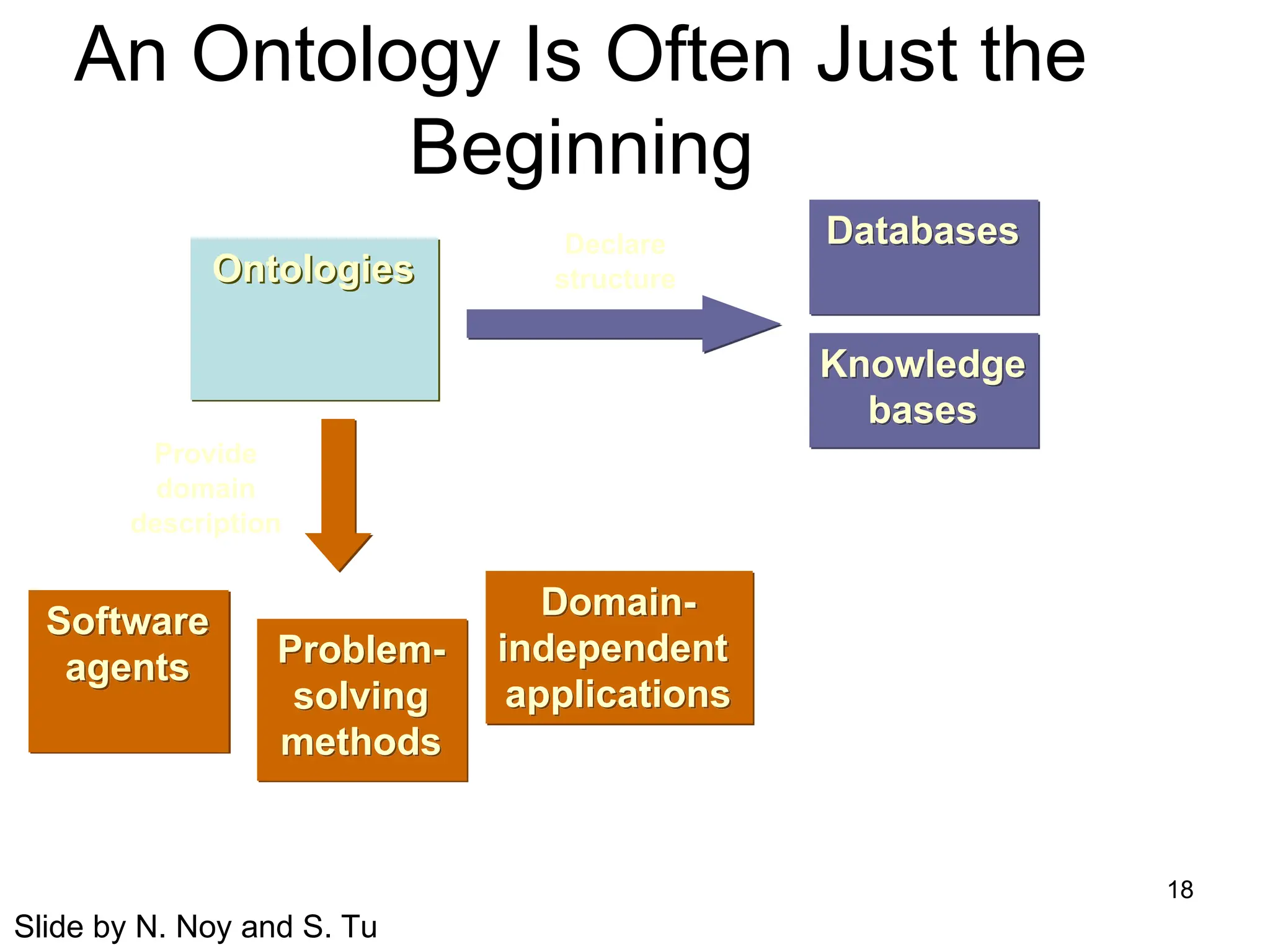 18
An Ontology Is Often Just the
Beginning
Ontologies
Software
agents Problem-
solving
methods
Domain-
independent
applications
Databases
Declare
structure
Knowledge
bases
Provide
domain
description
Slide by N. Noy and S. Tu
 