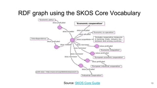 RDF graph using the SKOS Core Vocabulary
10Source: SKOS Core Guide
 