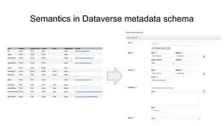 Semantics in Dataverse metadata schema
 