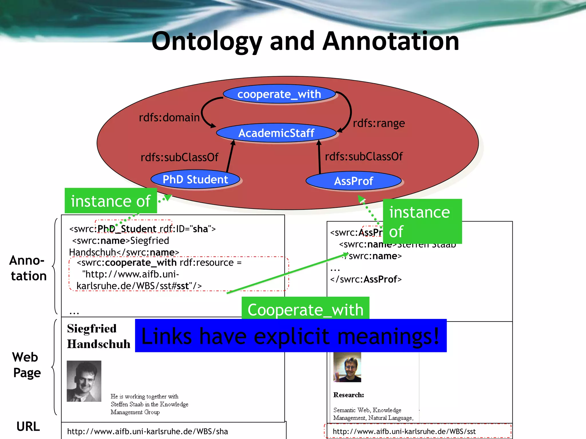 15
PhD Student AssProf
AcademicStaff
rdfs:subClassOfrdfs:subClassOf
cooperate_with
rdfs:rangerdfs:domain
<swrc:AssProf rdf:ID="sst">
<swrc:name>Steffen Staab
</swrc:name>
...
</swrc:AssProf>
http://www.aifb.uni-karlsruhe.de/WBS/sst
Anno-
tation
<swrc:PhD_Student rdf:ID="sha">
<swrc:name>Siegfried
Handschuh</swrc:name>
...
</swrc:PhD_Student>
Web
Page
http://www.aifb.uni-karlsruhe.de/WBS/shaURL
<swrc:cooperate_with rdf:resource =
"http://www.aifb.uni-
karlsruhe.de/WBS/sst#sst"/>
instance of
instance
of
Cooperate_with
Ontology and Annotation
Links have explicit meanings!
 
