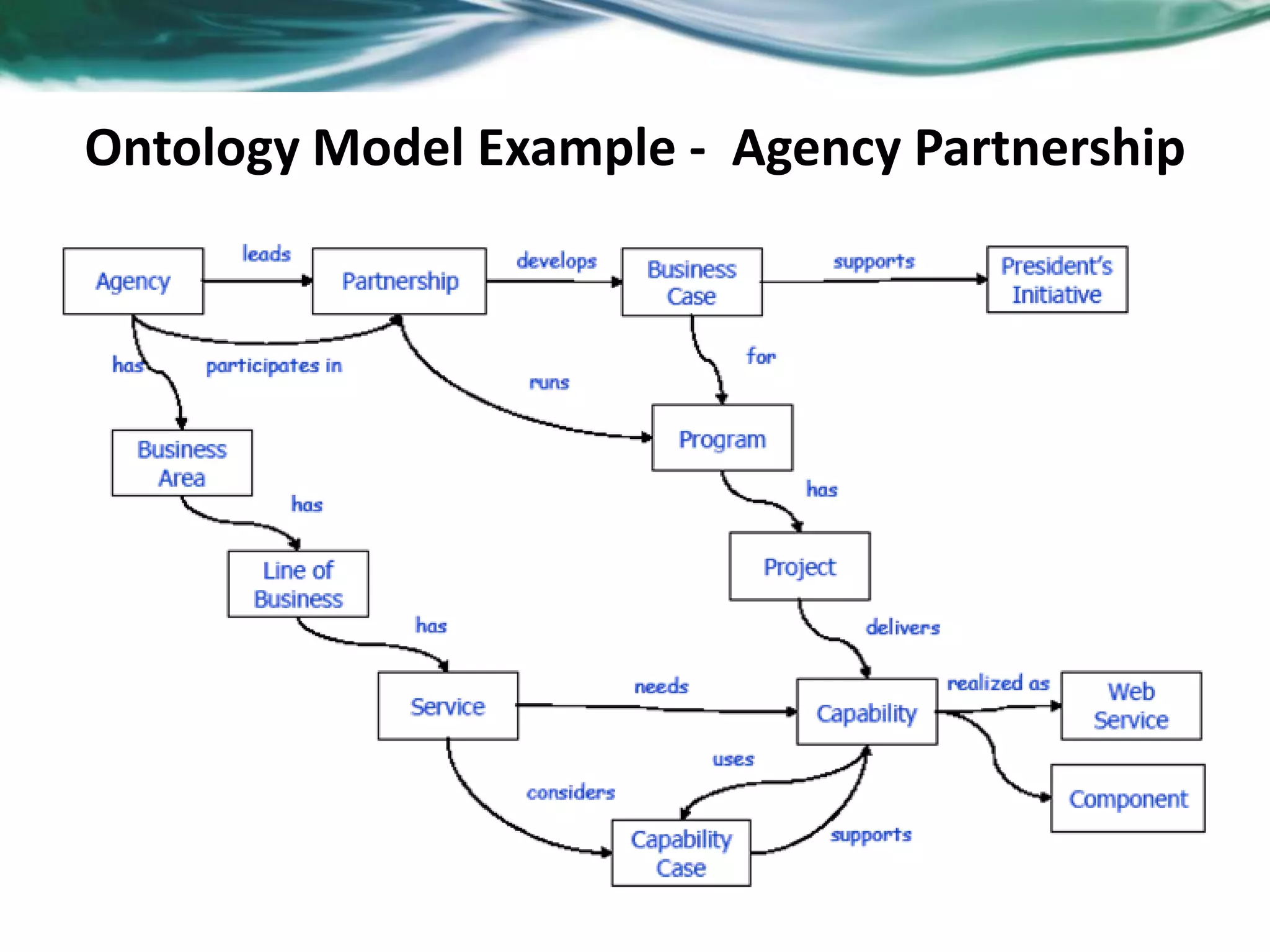 Ontology Model Example - Agency Partnership
 