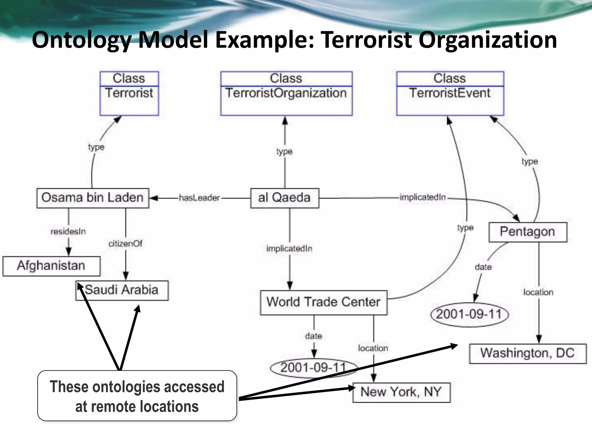 These ontologies accessed
at remote locations
Ontology Model Example: Terrorist Organization
 