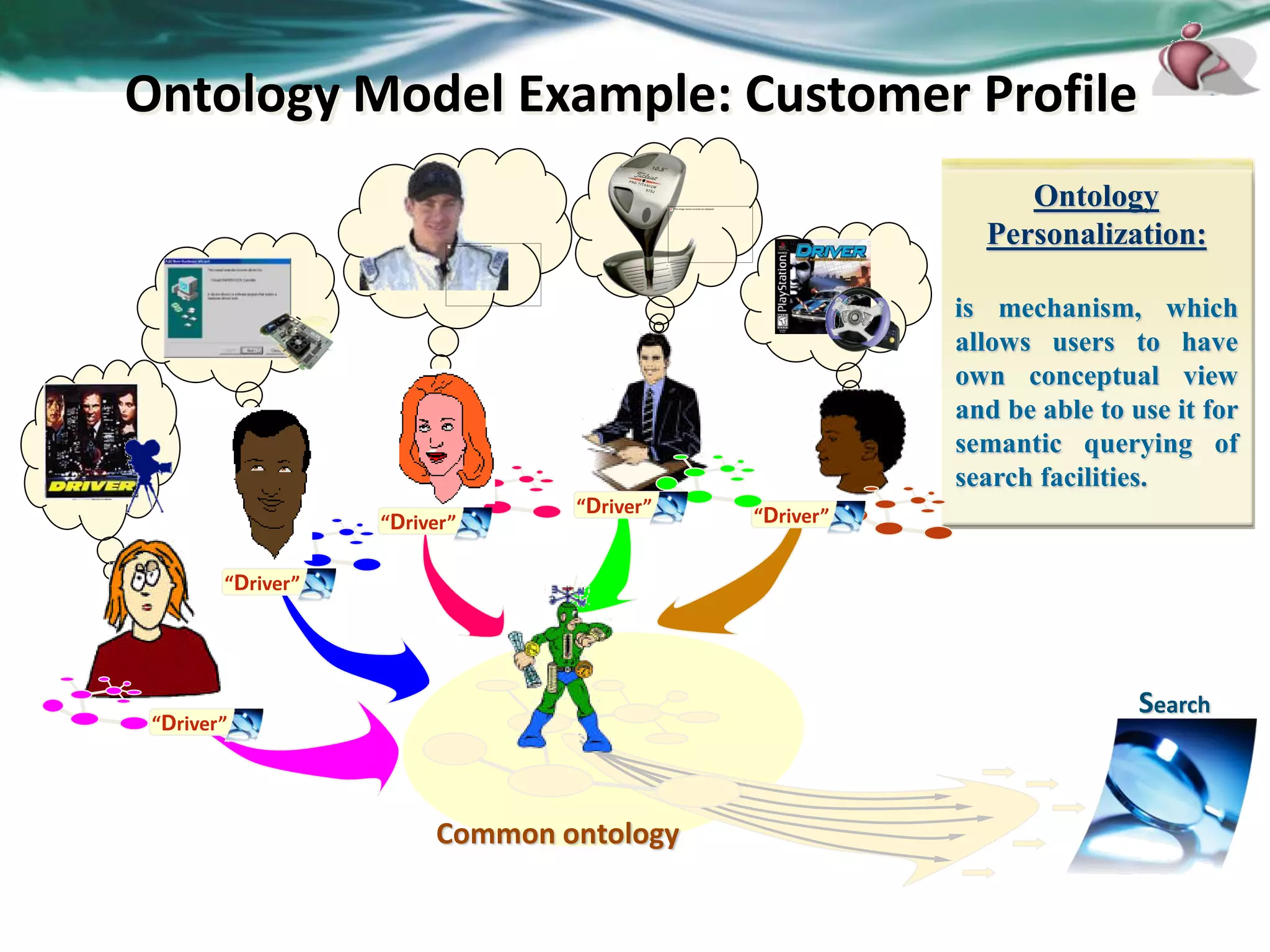 Ontology
Personalization:
is mechanism, which
allows users to have
own conceptual view
and be able to use it for
semantic querying of
search facilities.
“Driver”
“Driver”
“Driver”
“Driver”
“Driver”
Common ontology
Search
Ontology Model Example: Customer Profile
 