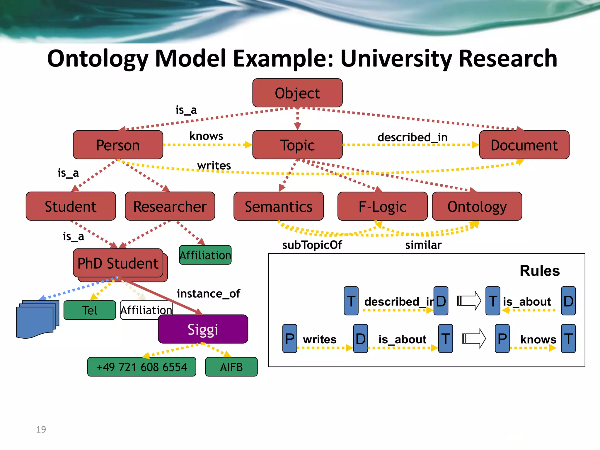 19
OntologyF-Logic
similar
OntologyF-Logic
similar
PhD StudentDoktoral Student
Object
Person Topic Document
Tel
PhD StudentPhD Student
Semantics
knows described_in
writes
Affiliation
described_in is_about
knowsP writes D is_about T P T
DT T D
Rules
subTopicOf
ResearcherStudent
instance_of
is_a
is_a
is_a
Affiliation
Affiliation
Siggi
AIFB+49 721 608 6554
Ontology Model Example: University Research
 