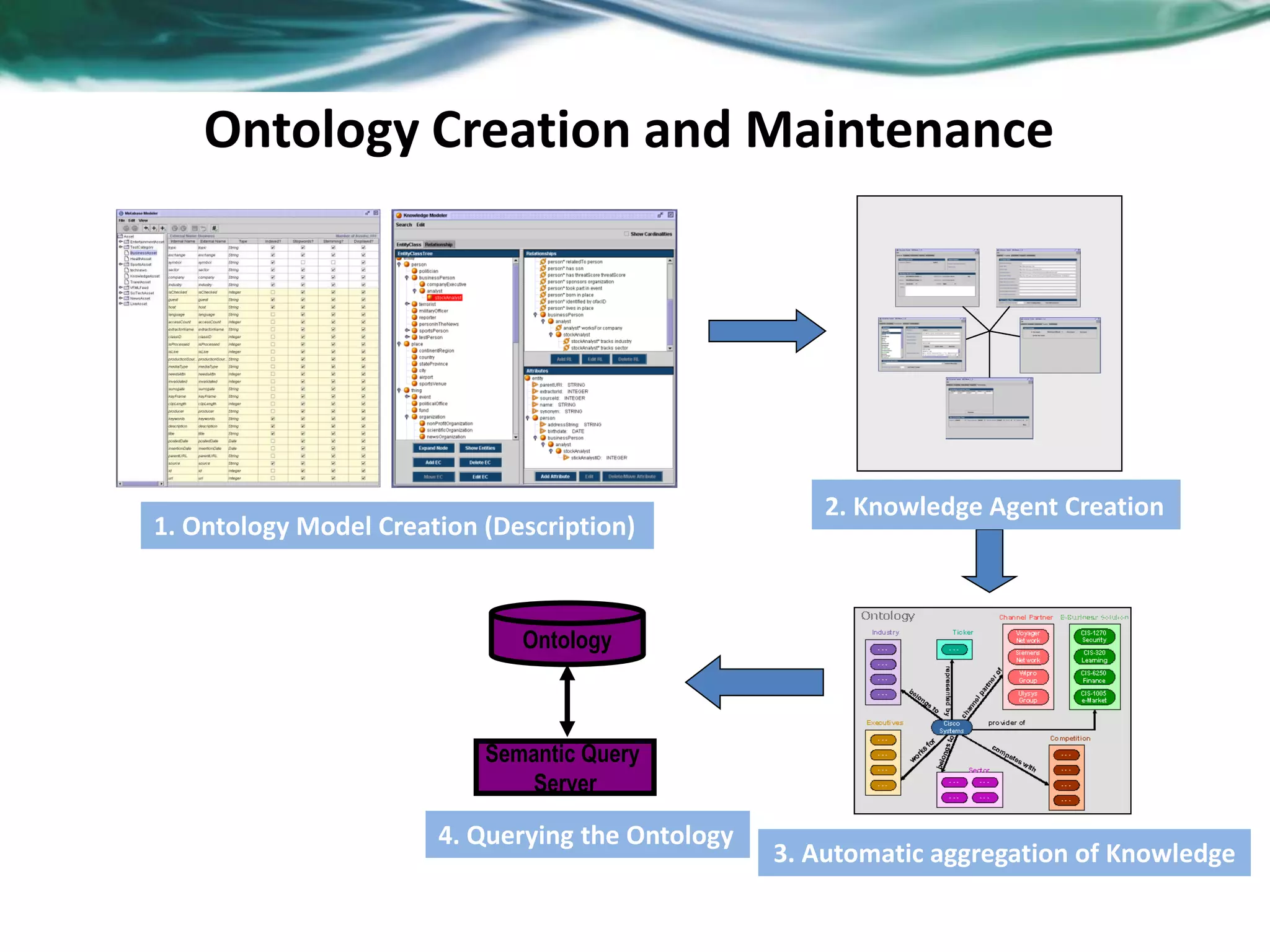 Ontology
Semantic Query
Server
1. Ontology Model Creation (Description)
2. Knowledge Agent Creation
3. Automatic aggregation of Knowledge
4. Querying the Ontology
Ontology Creation and Maintenance
 