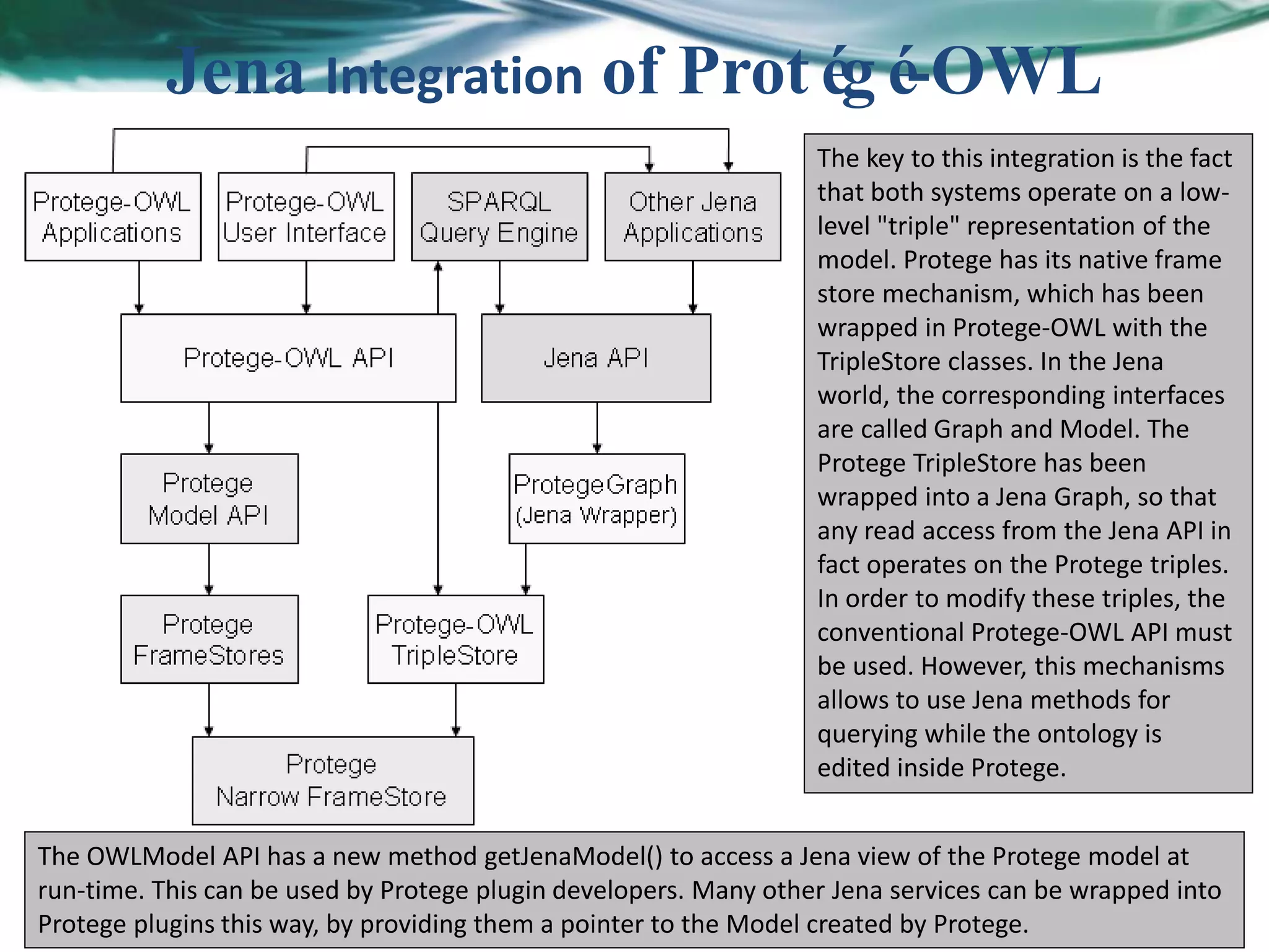 25
Jena Integration of Protégé-OWL
The OWLModel API has a new method getJenaModel() to access a Jena view of the Protege model at
run-time. This can be used by Protege plugin developers. Many other Jena services can be wrapped into
Protege plugins this way, by providing them a pointer to the Model created by Protege.
The key to this integration is the fact
that both systems operate on a low-
level "triple" representation of the
model. Protege has its native frame
store mechanism, which has been
wrapped in Protege-OWL with the
TripleStore classes. In the Jena
world, the corresponding interfaces
are called Graph and Model. The
Protege TripleStore has been
wrapped into a Jena Graph, so that
any read access from the Jena API in
fact operates on the Protege triples.
In order to modify these triples, the
conventional Protege-OWL API must
be used. However, this mechanisms
allows to use Jena methods for
querying while the ontology is
edited inside Protege.
 