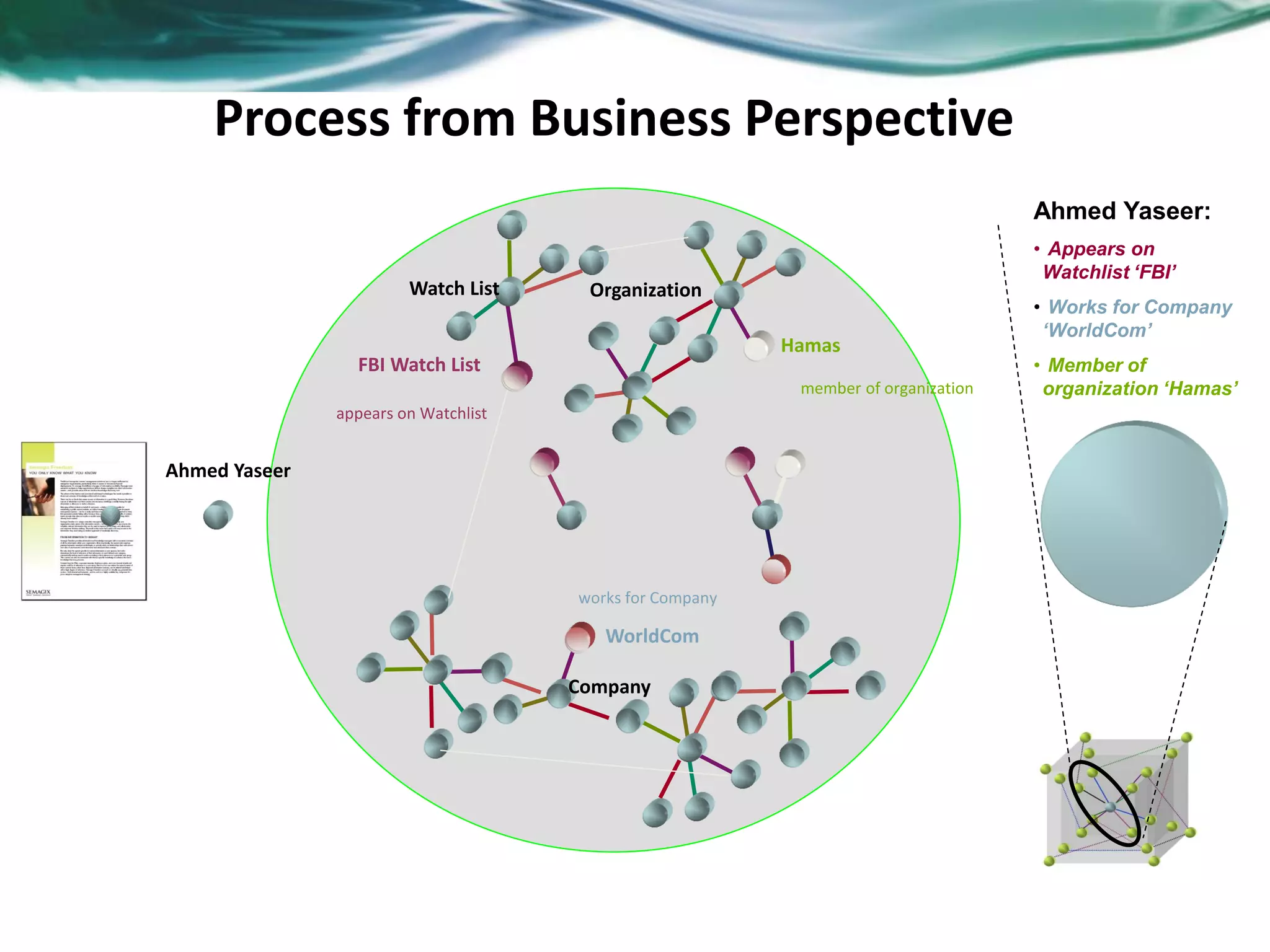 28
Watch List Organization
Company
Hamas
WorldCom
FBI Watch List
Ahmed Yaseer
appears on Watchlist
member of organization
works for Company
Ahmed Yaseer:
• Appears on
Watchlist ‘FBI’
• Works for Company
‘WorldCom’
• Member of
organization ‘Hamas’
Process from Business Perspective
 