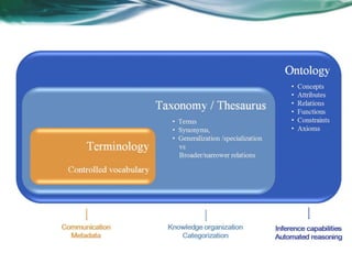 What is an Ontology?
A model of (some aspect of) the world
• Introduces vocabulary
relevant to domain, e.g.:
o Anatomy
 