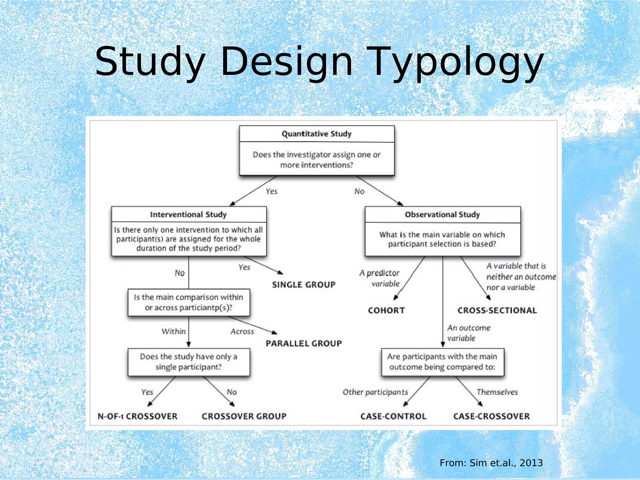 Study Design Typology
From: Sim et.al., 2013
 