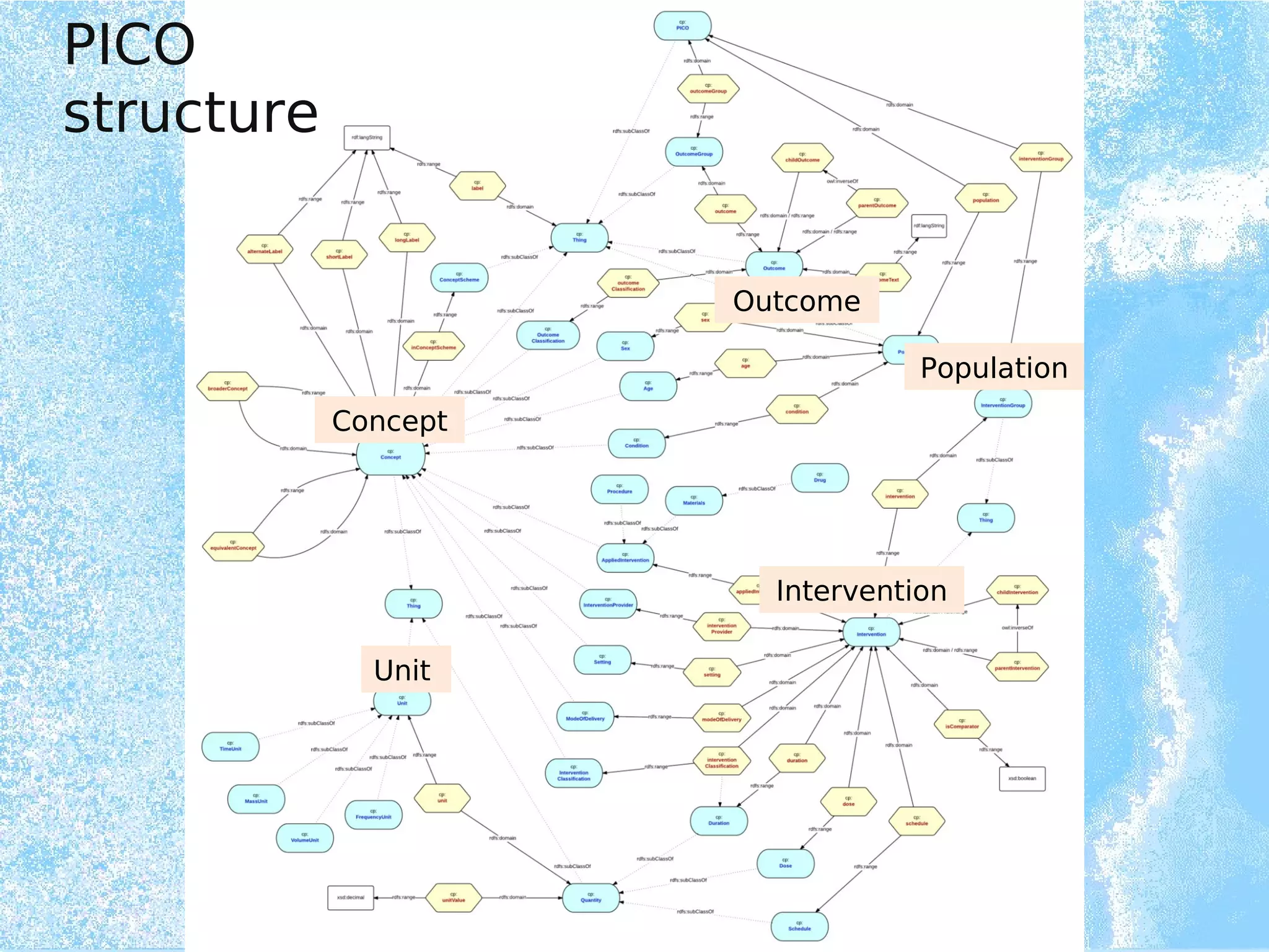 Concept
Outcome
Unit
Intervention
Population
PICO
structure
 