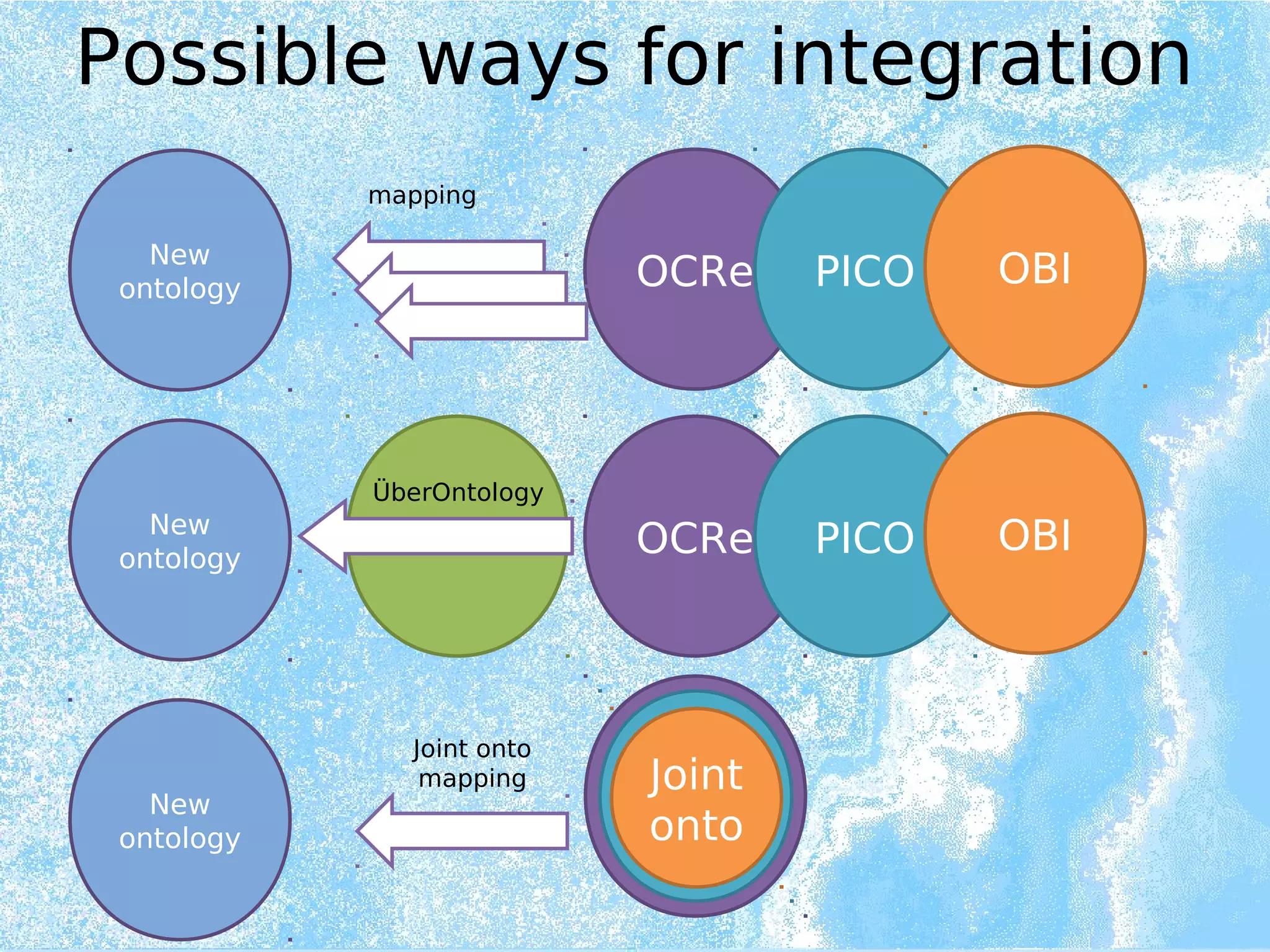 Possible ways for integration
OCRe PICO OBI
OCRe PICO OBI
OCRe
PICO
Joint
onto
mapping
ÜberOntology
Joint onto
mapping
New
ontology
New
ontology
New
ontology
 