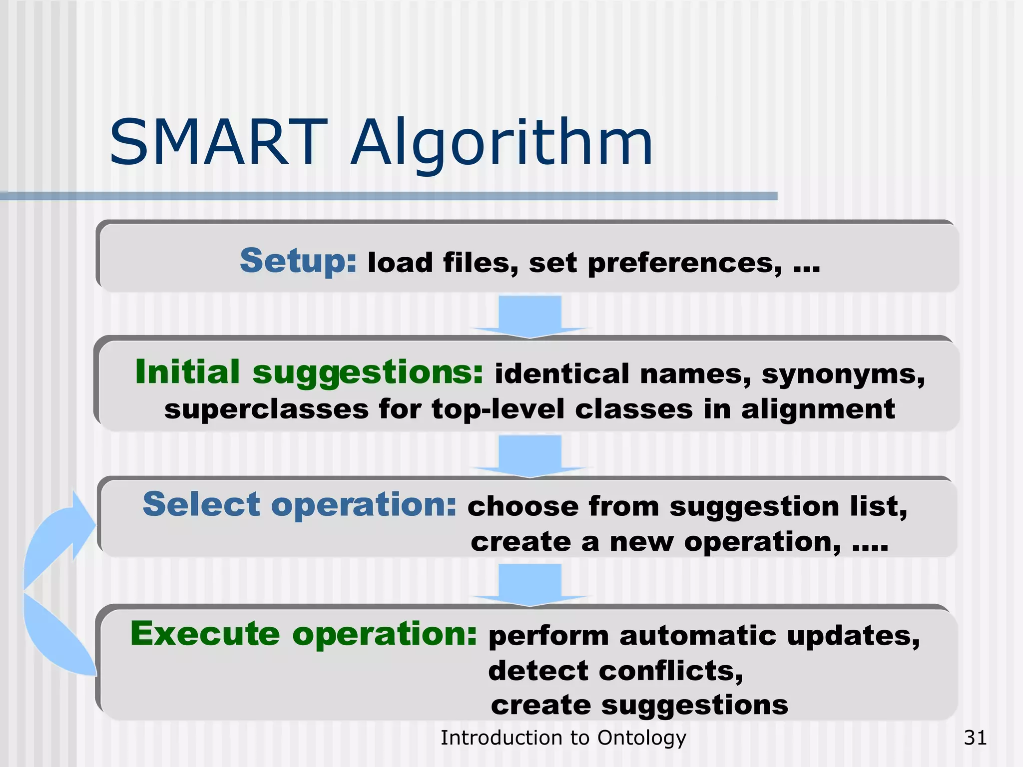 SMART Algorithm Setup:   load files, set preferences, ... Execute operation:   perform automatic updates,    detect conflicts,   create suggestions Select operation:   choose from suggestion list,  create a new operation, …. Initial suggestions:   identical names, synonyms, superclasses for top-level classes in alignment 