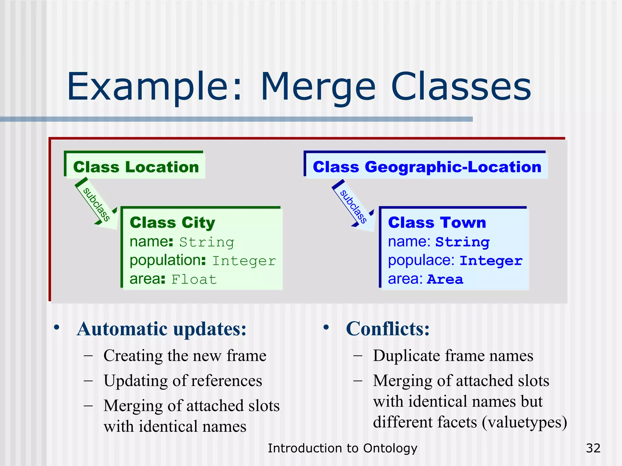 Example: Merge Classes Class City name :  String population :  Integer area :  Float Class Town name:   String populace:   Integer area:   Area Class Location Class Geographic-Location subclass subclass Automatic updates: Creating the new frame Updating of references Merging of attached slots with identical names Conflicts: Duplicate frame names Merging of attached slots with identical names but different facets (valuetypes) 