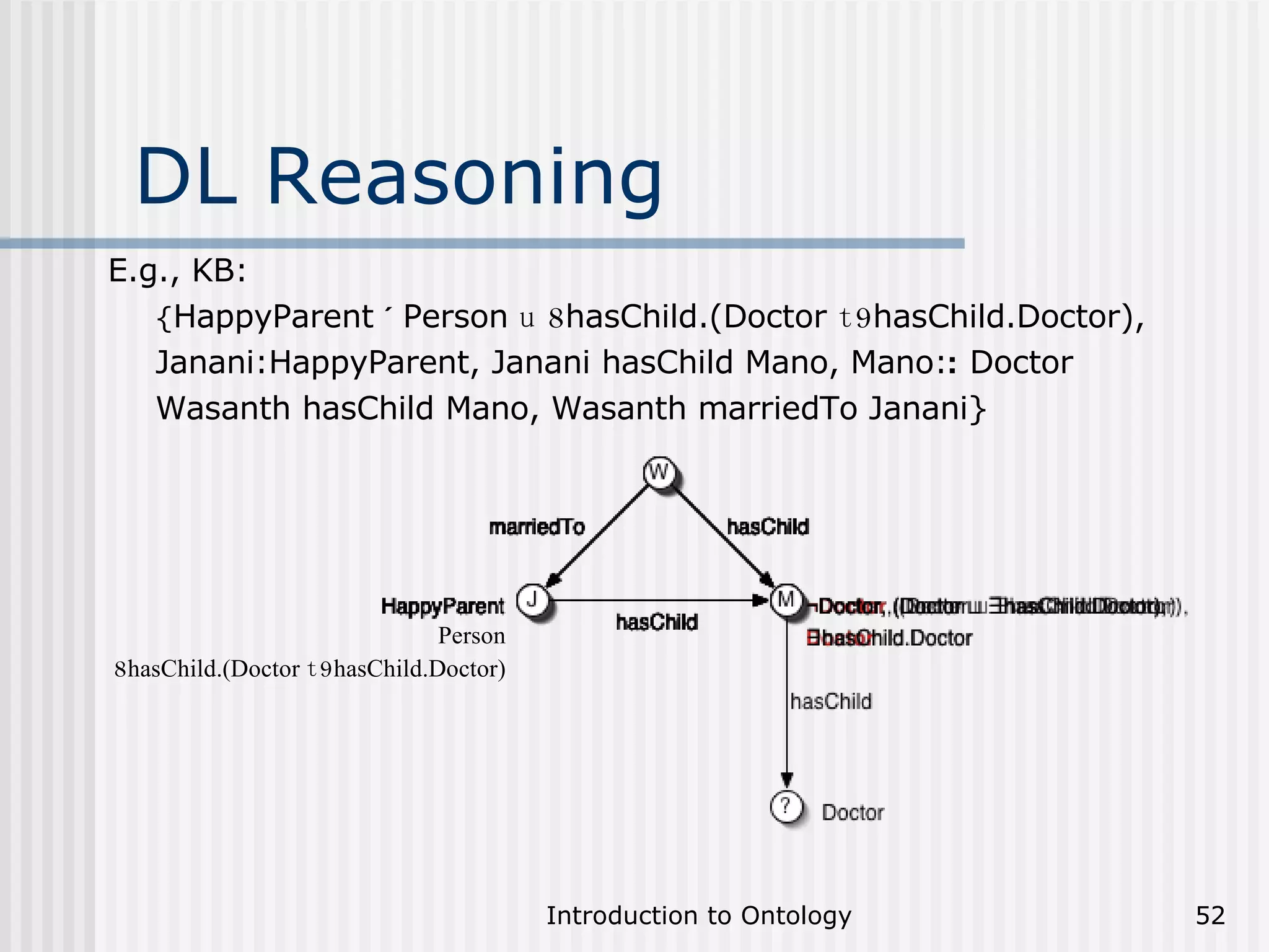 E.g., KB:  { HappyParent   ´   Person  u   8 hasChild.(Doctor  t 9 hasChild.Doctor), Janani:HappyParent, Janani hasChild Mano, Mano: :  Doctor Wasanth hasChild Mano, Wasanth marriedTo Janani} DL Reasoning Person 8 hasChild.(Doctor  t 9 hasChild.Doctor) 