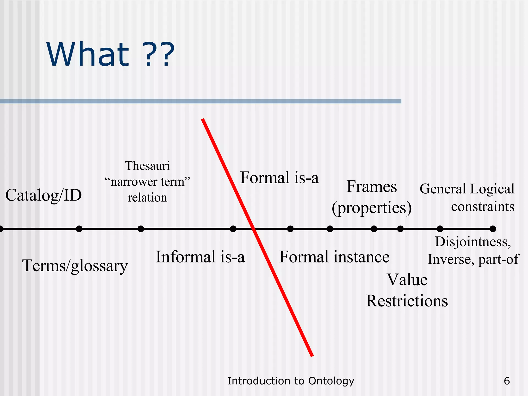 What ?? Catalog/ID General Logical constraints Terms/glossary Thesauri “ narrower term” relation Formal is-a Frames (properties) Informal is-a Formal instance Value Restrictions Disjointness, Inverse, part-of 
