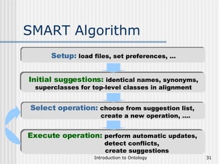 SMART Algorithm Setup:   load files, set preferences, ... Execute operation:   perform automatic updates,    detect conflicts,   create suggestions Select operation:   choose from suggestion list,  create a new operation, …. Initial suggestions:   identical names, synonyms, superclasses for top-level classes in alignment 