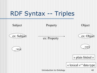 RDF Syntax -- Triples _:xxx _:yyy « plain littéral » « lexical »^^data type Subject Property Object ex: Subject ex: Property ex: Object 