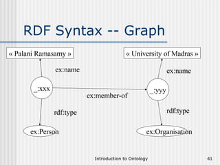 RDF Syntax -- Graph _:xxx « Palani Ramasamy » ex:name ex:Person rdf:type « University of Madras » ex:Organisation ex:name rdf:type _:yyy ex:member-of 