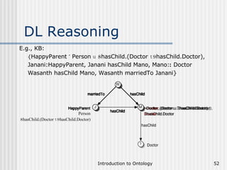 E.g., KB:  { HappyParent   ´   Person  u   8 hasChild.(Doctor  t 9 hasChild.Doctor), Janani:HappyParent, Janani hasChild Mano, Mano: :  Doctor Wasanth hasChild Mano, Wasanth marriedTo Janani} DL Reasoning Person 8 hasChild.(Doctor  t 9 hasChild.Doctor) 