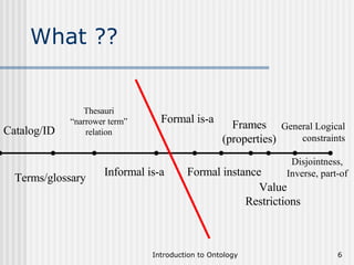 What ?? Catalog/ID General Logical constraints Terms/glossary Thesauri “ narrower term” relation Formal is-a Frames (properties) Informal is-a Formal instance Value Restrictions Disjointness, Inverse, part-of 