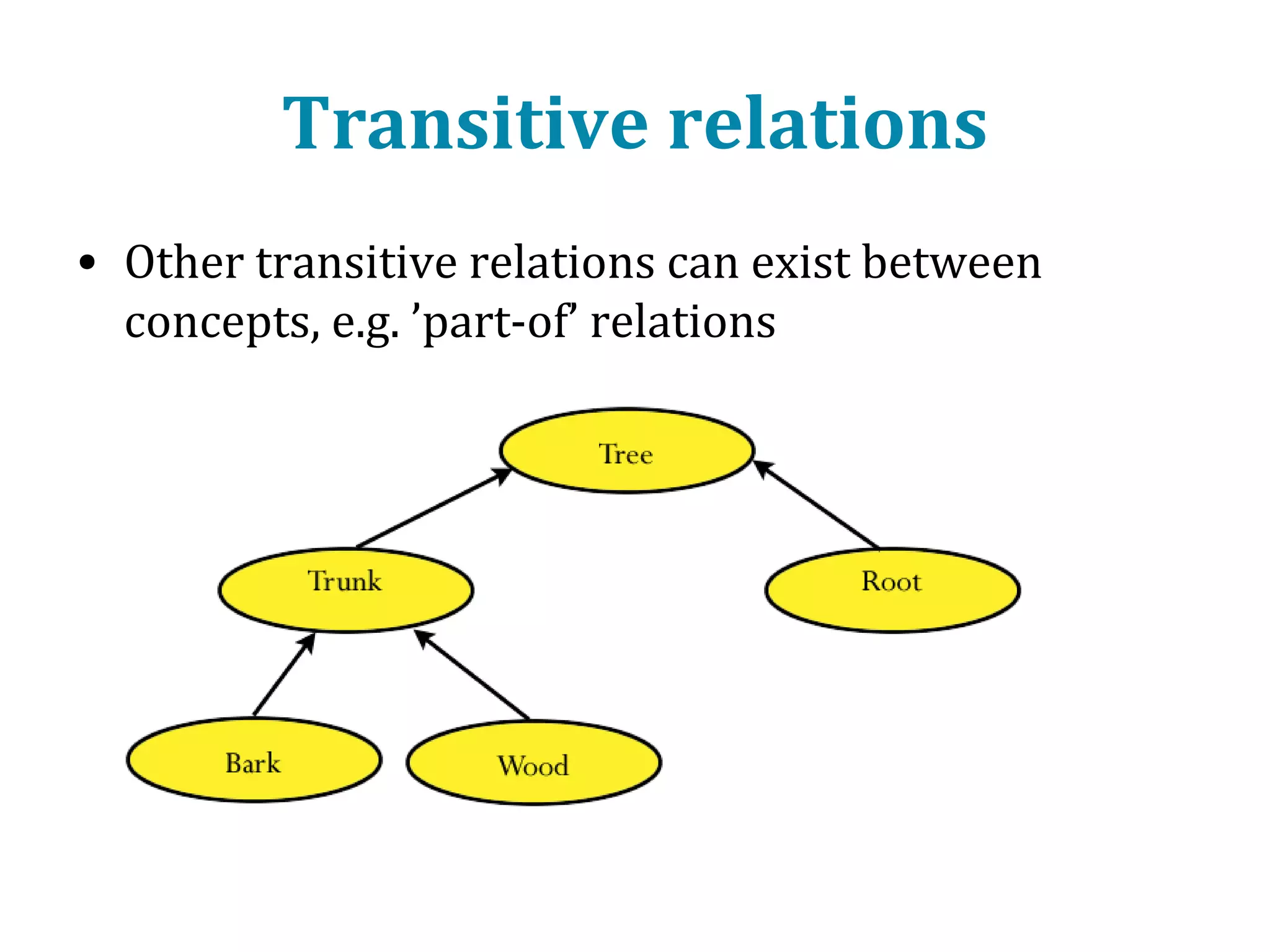 Transitive relations
• If A is related to B and B is related to C,
then A is related to C
• Examples:
• If Ann is younger than Bob and Bob is younger
than Carl, then Ann is younger than Carl
• If a wolf is a mammal and a mammal is an
animal, then a wolf is an animal.

 