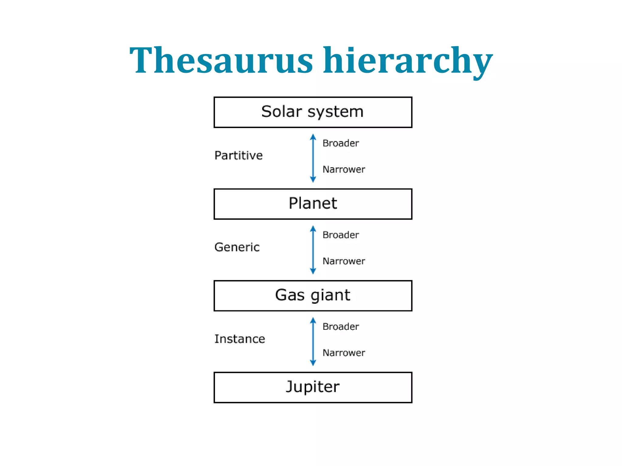Thesaurus
• Concepts are represented by terms
• Certain types of relations between concepts
are formalized:
• Generic, partitive and instance relations are all
formalized as ’broader / narrower’
• Equivalence relations are formalized as ’use% /
use for ’
• Some associative relations are formalized as
’see also:’

 