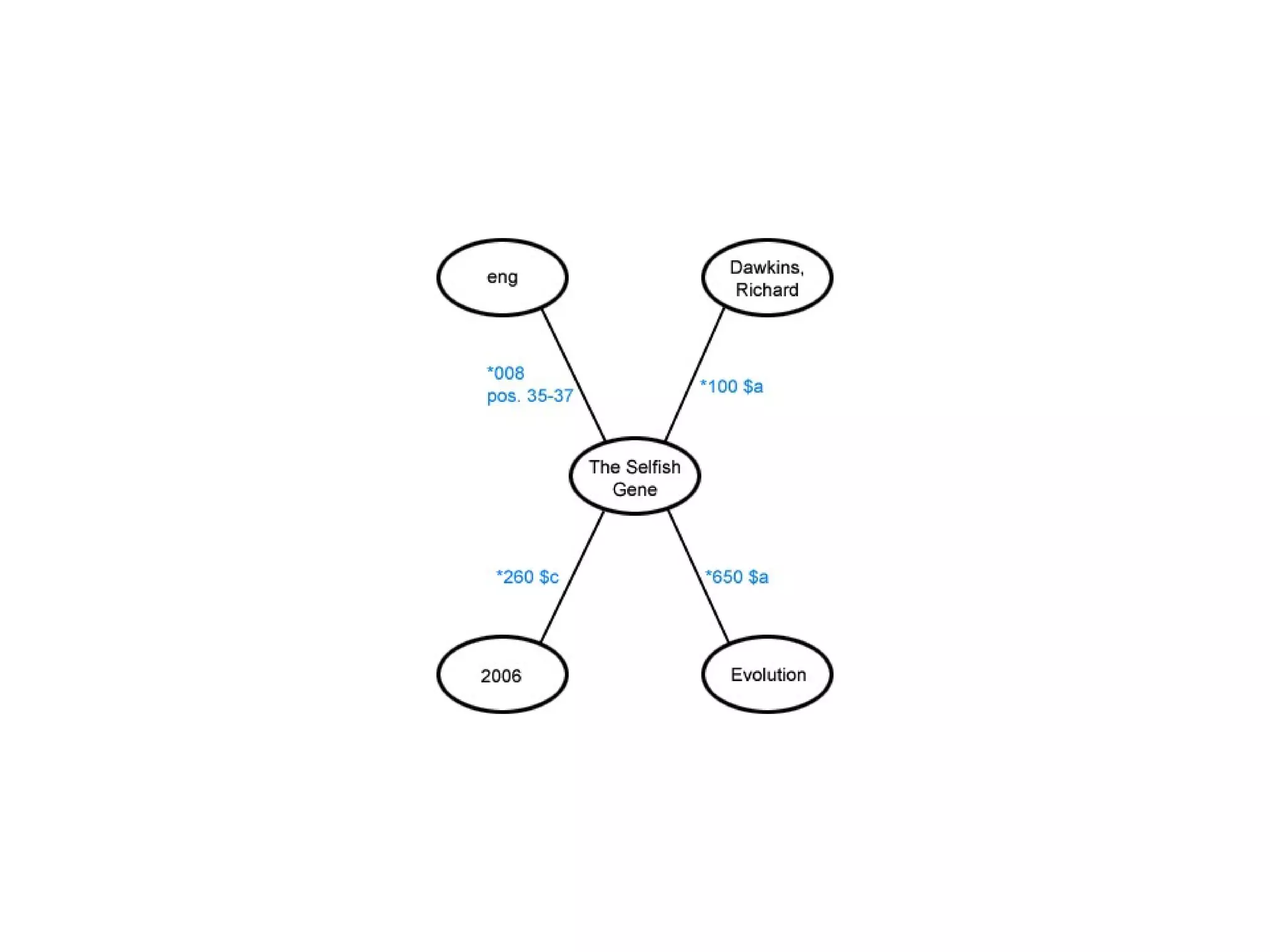 Restrictions
• Classes can be populated according to rules
called restrictions.
• This is done by expressing that a class is
equivalent to a certain set of instances.
• The set can be defined by
• combining other classes with and/or/not
operators
• using criteria based on desired properties for
the instances

 