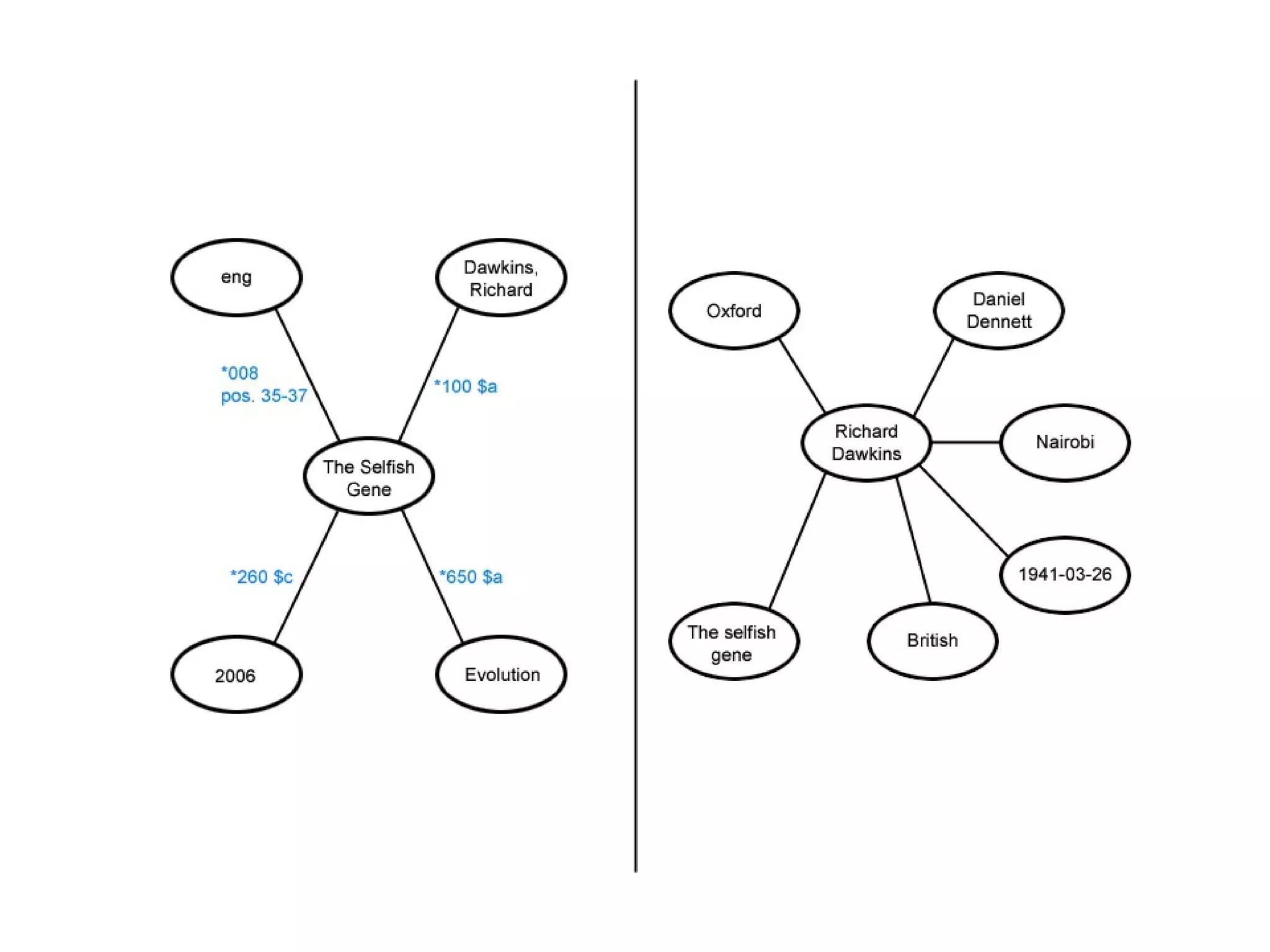 Restrictions
• Add new class LivingThing
• Use class expression editor to express
equivalence relation:
LivingThing

≡

Animal or Plant or Person

 
